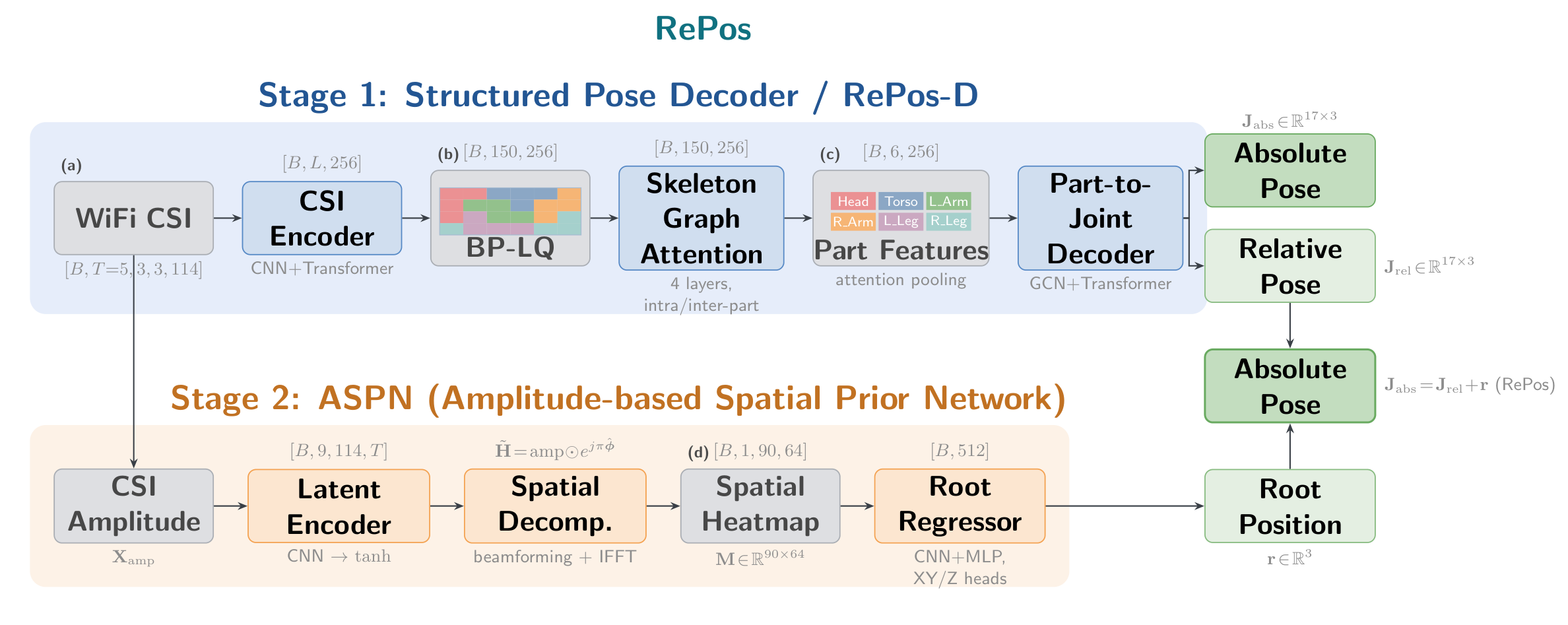 RePos architecture: a structured pose decoder predicts the root-relative pose while a separate amplitude-based branch predicts the root position; the two combine into the absolute pose.