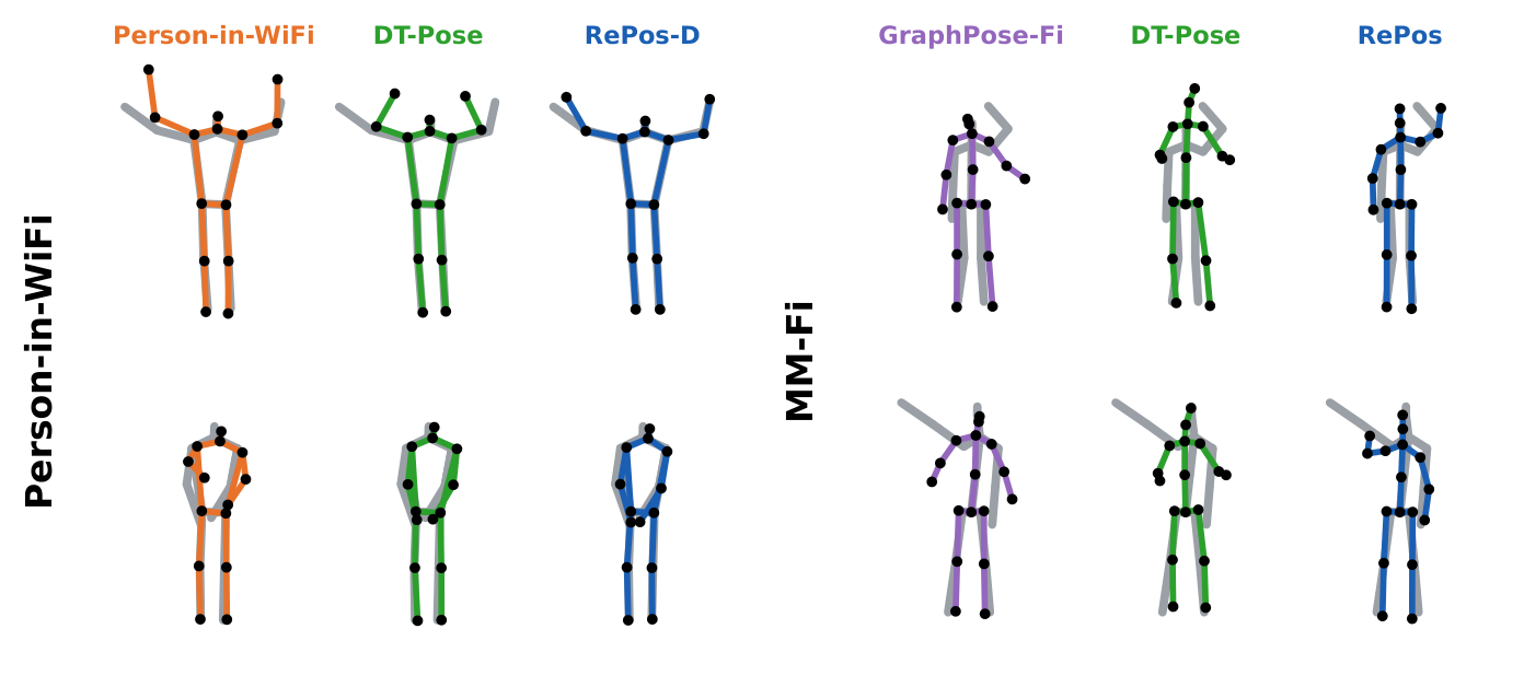 Qualitative pose comparison against WiFi baselines on Person-in-WiFi-3D and MM-Fi, with each prediction overlaid on the ground truth.