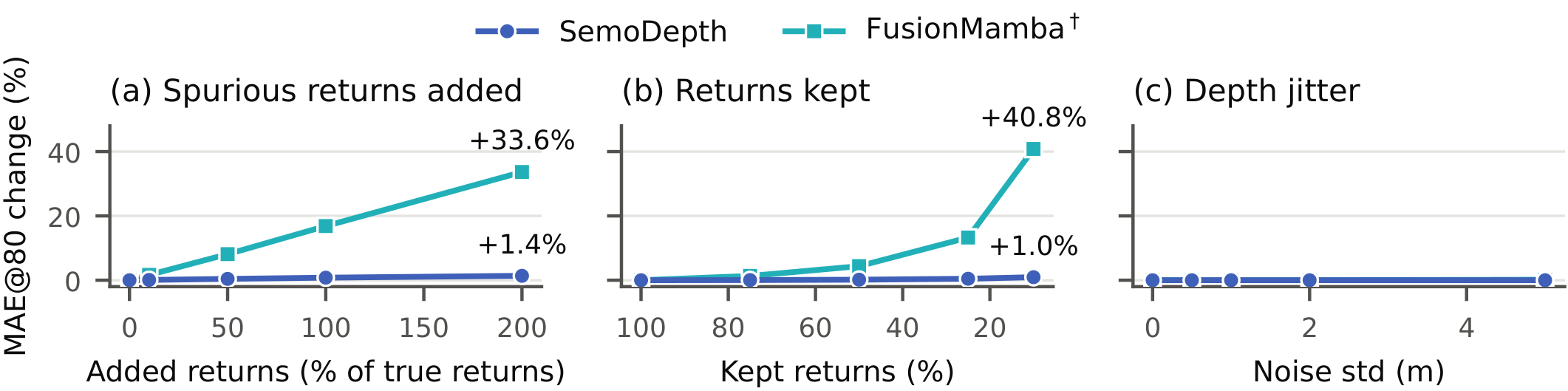 Change in MAE@80 on nuScenes under spurious radar returns, dropped returns, and depth noise, for SemoDepth and FusionMamba.