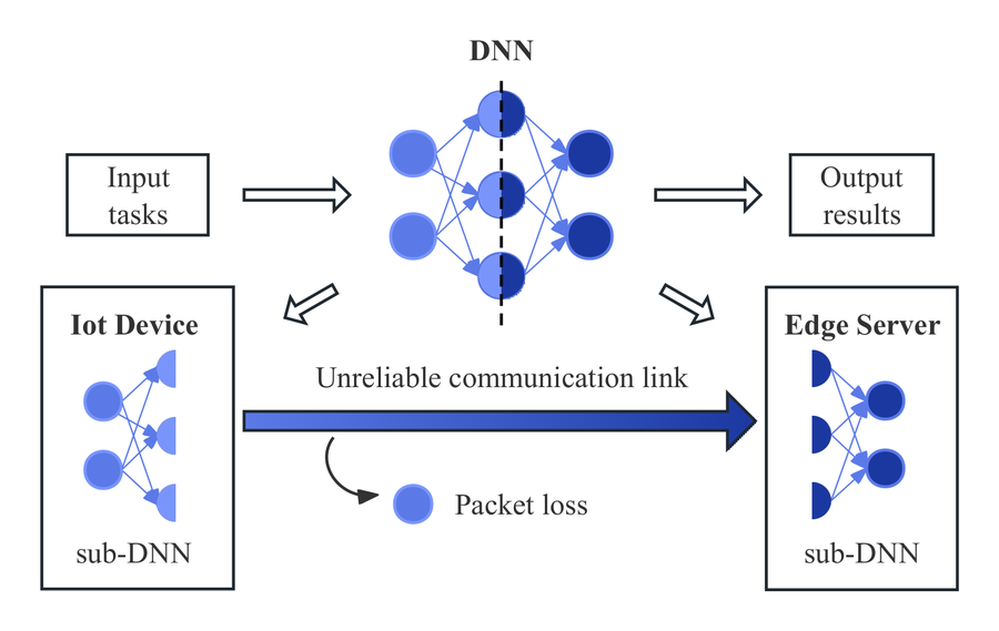 Distributed inference over an unreliable link (Gaussian-Dropout plug-in)