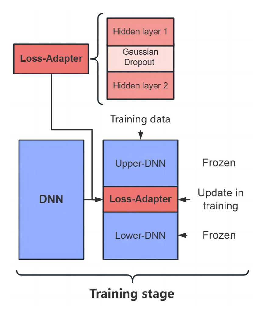 Loss-adapter — training stage
