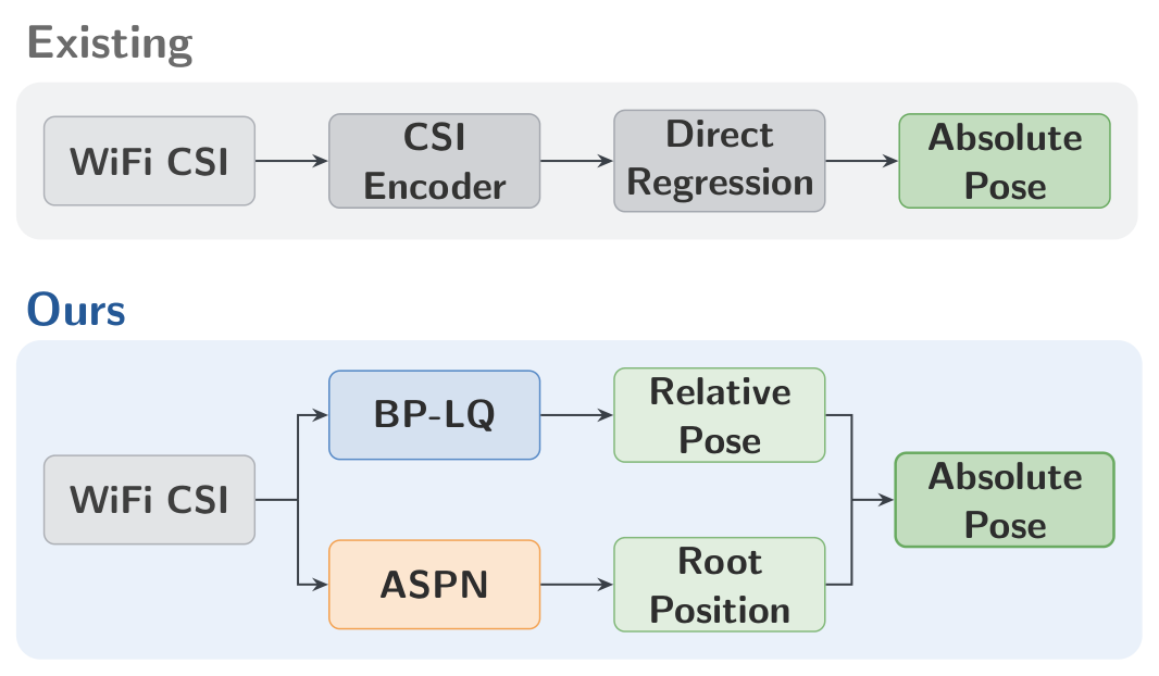 RePos — Relative-to-Absolute Output Factorization