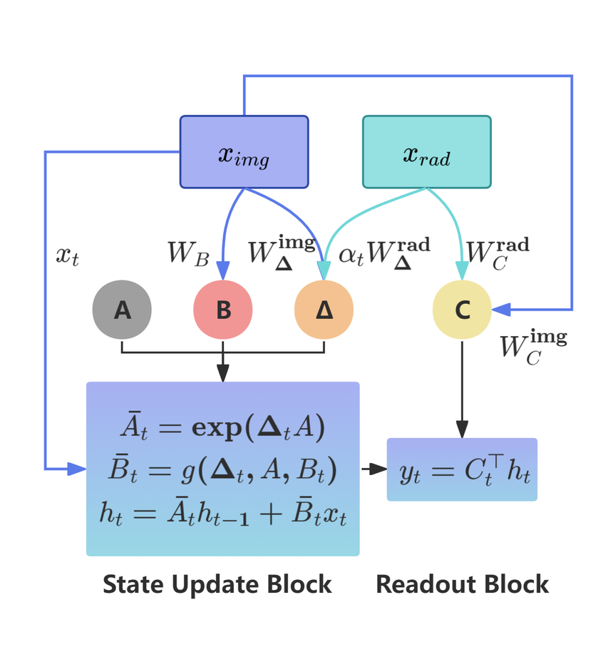 SemoDepth — Radar-Modulated Selection (RMS)